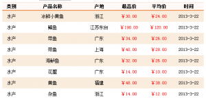 3��22���Ϻ��r(n��ng)�a(ch��n)Ʒ�������l(f��)�Ј�(ch��ng)ˮ�a(ch��n)Ʒ�r(ji��)��