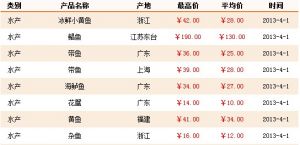 4��1���Ϻ��r�aƷ�������l�Ј�ˮ�aƷ�r��