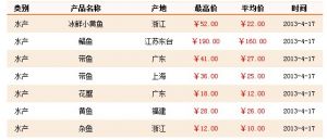 4��17���Ϻ��r�aƷ�������l�Ј�ˮ�aƷ�r��