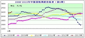 2013���3�ܲ��ɷ�������؛Ӱ� �F؛�r���ٶ��ϓP