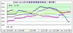 2013���5�ܲ��ɷ���������P�ϝq���� �r��(w��n)���ֲ��ϝq