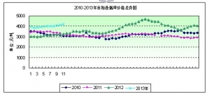 2013���11�ܶ����܈󣺹���(y��ng)�o�� �r�����\���ڸ�λ