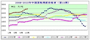 2013���13�ܲ��ɷ���������ƫ�o�r�񱣳ָ�λ����