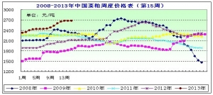 2013���15�ܲ��ɷ������������м����ƫ�o�r��ֲ��{��