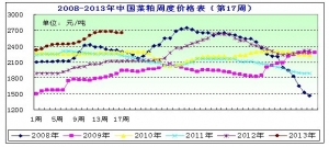 2013���17�ܲ��ɷ��������Ȳ�����؛������ʎ�µ��F؛�ֲ��µ�