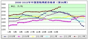 2013���36�ܲ��ɷ��������費ƽ����ɬF؛�r����ʎ����