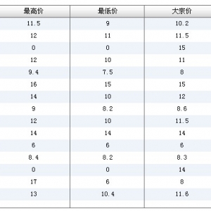 2013��11��8��ȫ����Ҫˮ�aƷ�Ј��������l�r������