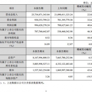 ���󼯈F2015���ȫ�ꌍ�F�I�I����257.3�|Ԫ ͬ�����L 22.02%