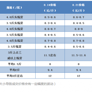 2017��8��21�����~���^�r����2�������~10.5Ԫ/���3�����ߣ�