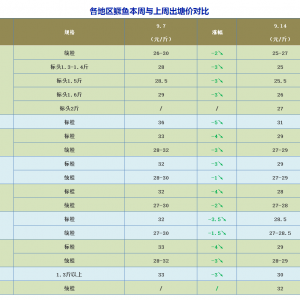 ���c��ǰ�������~��ȫ�����~�r���µ�1-5Ԫ/��D���~�͹���N�r��s����������