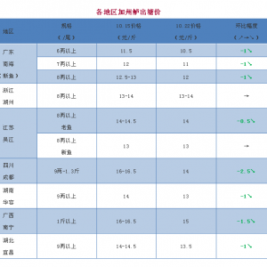 ȫ�������|�r��ȫ���µ�����ߵ�2.5Ԫ/�����2018��10��22�ռ����|���^�r��
