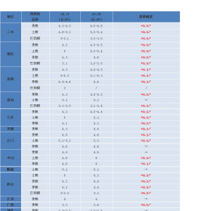 ؛Դ�o�����V�|�D���~ȫ���ϝq���0.3Ԫ/��Z�~�r������1Ԫ/�