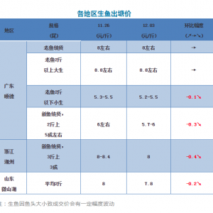 ���~�ٵ�0.3Ԫ/�����2018��12��3�����~���^�r��