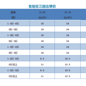 ���F(tu��n)�q1.5Ԫ/�����2018��12��10�ս��F(tu��n)���^�r(ji��)��