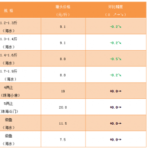 2019��4��5�������ǵ؅^(q��)��ˮ�طN�~���麆���������|�r���»�0.2-0.5Ԫ/��