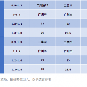 ���~�q1-1.5Ԫ���@�l�~Ҫ��q�ˣ�