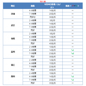 ̝��8�µ���F��ֻ�u10-13Ԫ/�9��30��С���r���飡