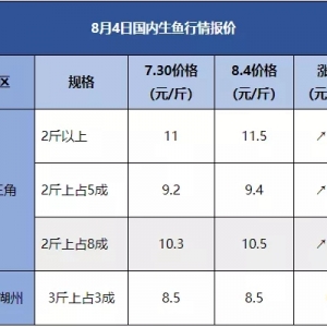 11.5Ԫ/����~(y��)ͻ��12Ԫ/��ָ�տɴ�