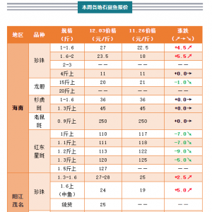 ������j�q5.5Ԫ/�����ߝq��(sh��)���ͣ�����߀Ҫ�q | 2020��12��3��ʯ���~���^��(b��o)�r(ji��)