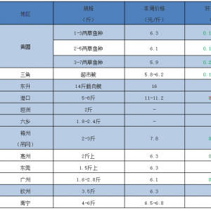 5ʡ�B�i���r(ji��)�����~��߱���1.5Ԫ/��