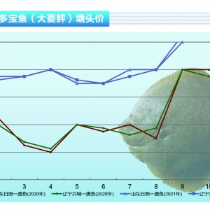 �����~�����30Ԫ/��~�r(ji��)��(w��n)������������ˮ�a(ch��n)ǰ�ء�2021��10�¿��Ј�(ch��ng)څ��(sh��)