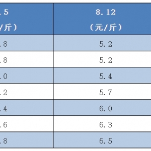 �������ݣ�ţ�ܡ�̩������ٵ�0.6Ԫ/��